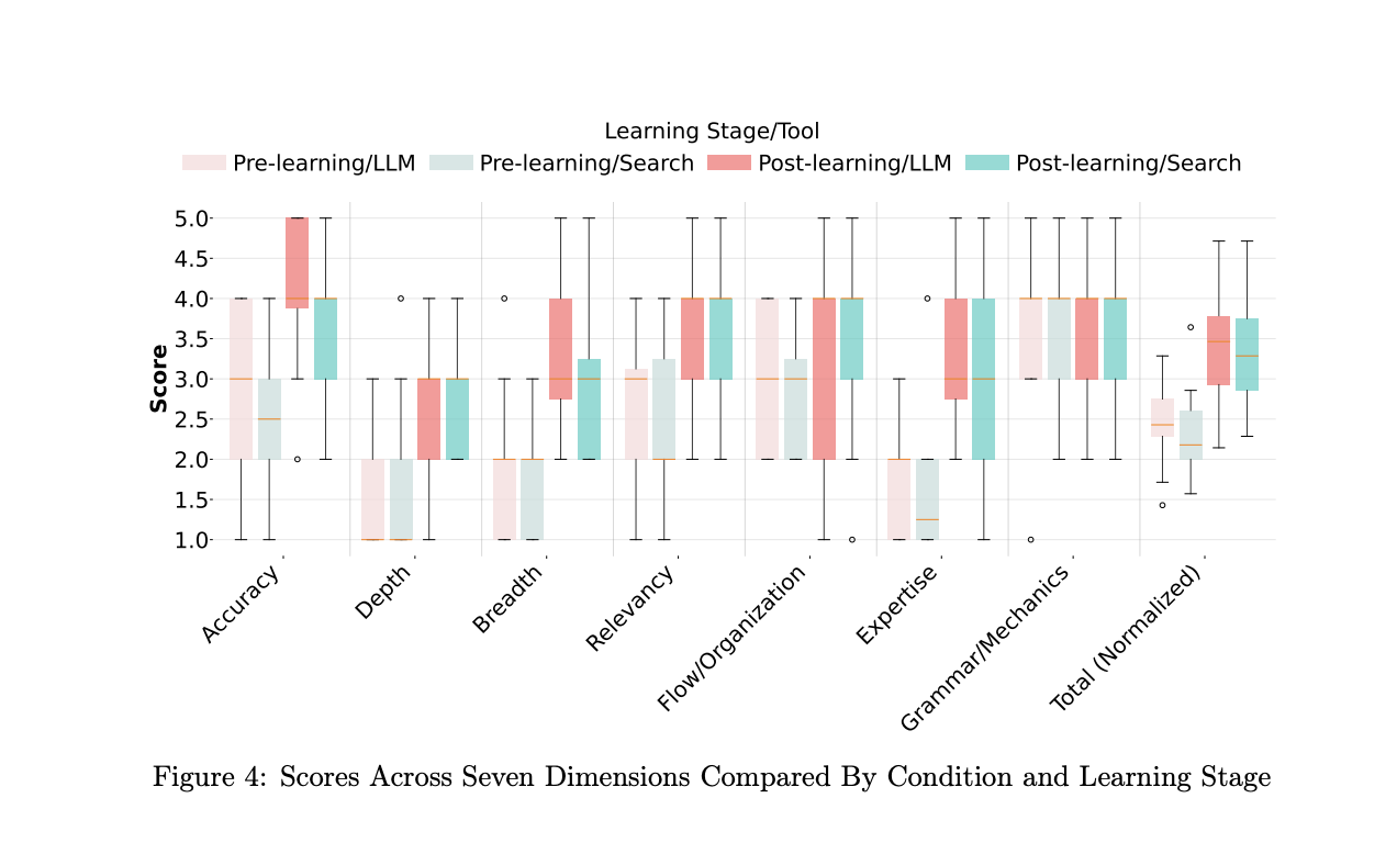 Study results: score comparisons across ChatGPT vs. search for learning outcomes.