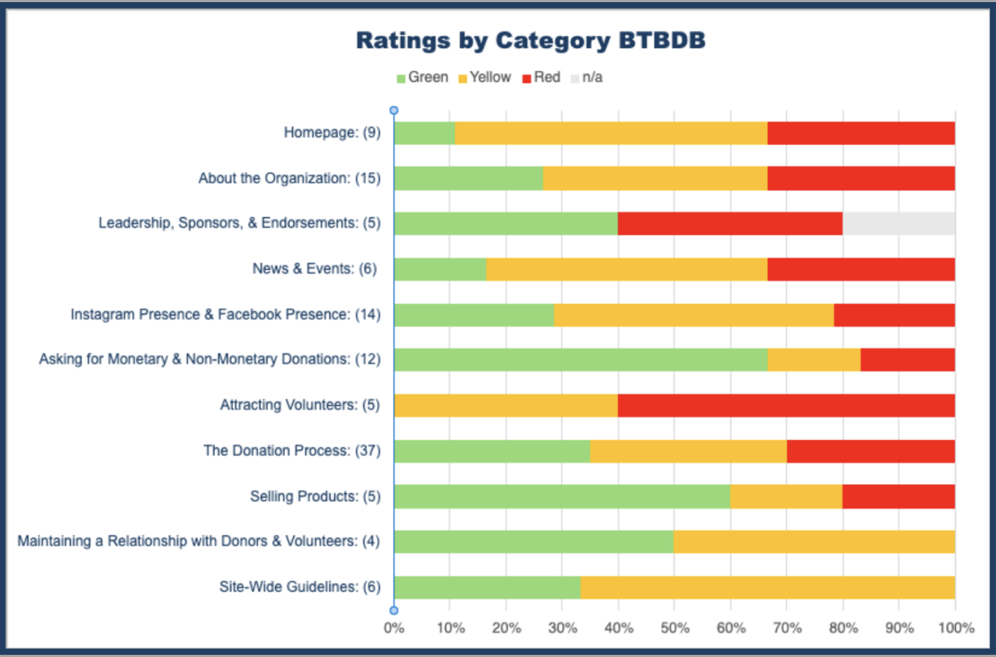 Beantown Baby site ratings by category – green, yellow, and red criteria.